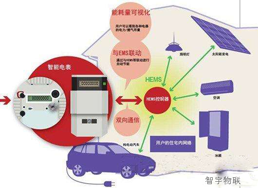 物聯(lián)網(wǎng)卡如何在智能電表中的應用